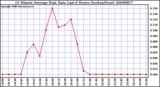 Milwaukee Weather 15 Minute Average Rain Rate Last 6 Hours (Inches/Hour)