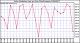 Milwaukee Weather Solar Radiation Avg per Day W/m2/minute