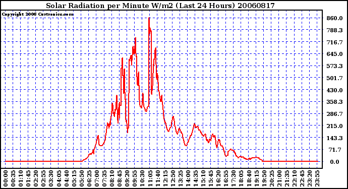 Milwaukee Weather Solar Radiation per Minute W/m2 (Last 24 Hours)