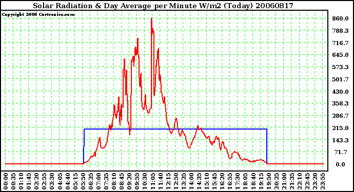 Milwaukee Weather Solar Radiation & Day Average per Minute W/m2 (Today)