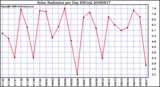 Milwaukee Weather Solar Radiation per Day KW/m2