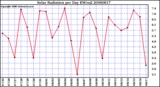 Milwaukee Weather Solar Radiation per Day KW/m2