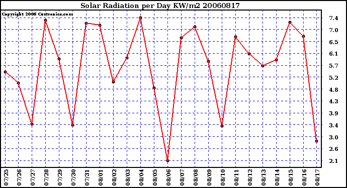 Milwaukee Weather Solar Radiation per Day KW/m2