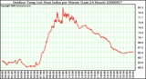 Milwaukee Weather Outdoor Temp (vs) Heat Index per Minute (Last 24 Hours)