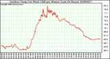 Milwaukee Weather Outdoor Temp (vs) Wind Chill per Minute (Last 24 Hours)