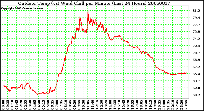 Milwaukee Weather Outdoor Temp (vs) Wind Chill per Minute (Last 24 Hours)