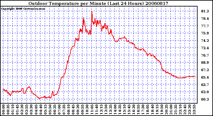 Milwaukee Weather Outdoor Temperature per Minute (Last 24 Hours)