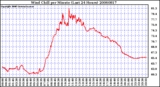 Milwaukee Weather Wind Chill per Minute (Last 24 Hours)