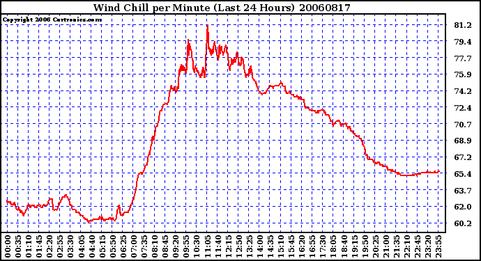 Milwaukee Weather Wind Chill per Minute (Last 24 Hours)