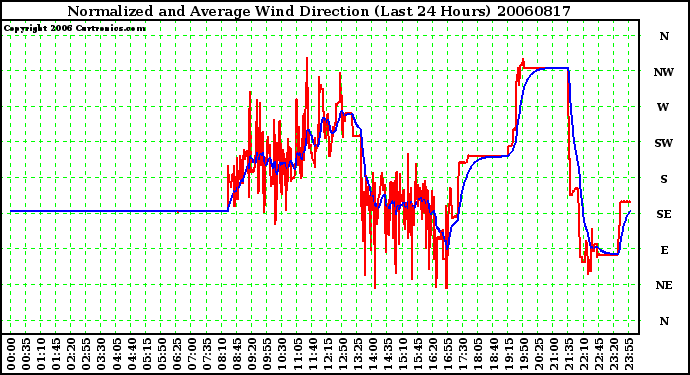 Milwaukee Weather Normalized and Average Wind Direction (Last 24 Hours)