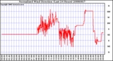 Milwaukee Weather Normalized Wind Direction (Last 24 Hours)