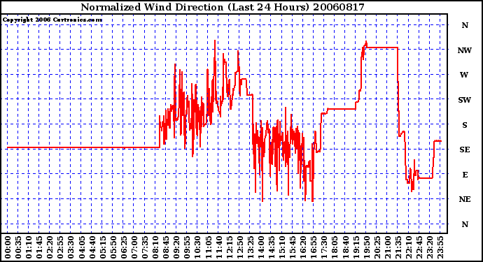 Milwaukee Weather Normalized Wind Direction (Last 24 Hours)