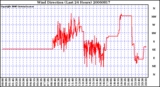 Milwaukee Weather Wind Direction (Last 24 Hours)