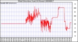 Milwaukee Weather Wind Direction (Last 24 Hours)