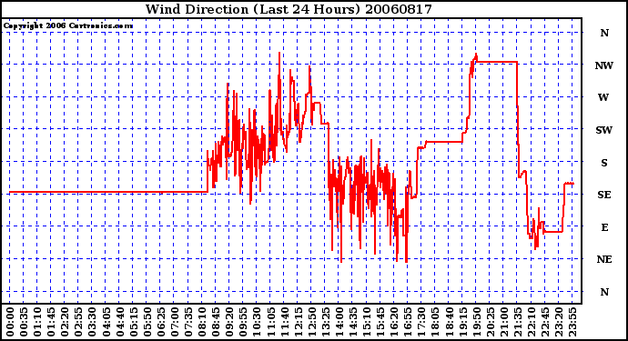 Milwaukee Weather Wind Direction (Last 24 Hours)