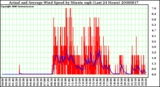 Milwaukee Weather Actual and Average Wind Speed by Minute mph (Last 24 Hours)