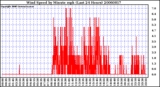 Milwaukee Weather Wind Speed by Minute mph (Last 24 Hours)