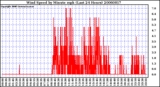 Milwaukee Weather Wind Speed by Minute mph (Last 24 Hours)