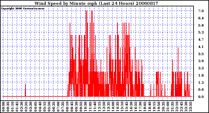 Milwaukee Weather Wind Speed by Minute mph (Last 24 Hours)