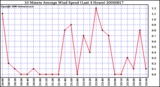 Milwaukee Weather 10 Minute Average Wind Speed (Last 4 Hours)