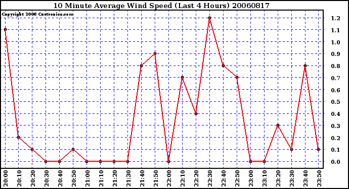 Milwaukee Weather 10 Minute Average Wind Speed (Last 4 Hours)