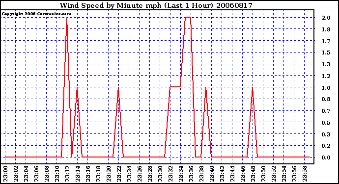 Milwaukee Weather Wind Speed by Minute mph (Last 1 Hour)