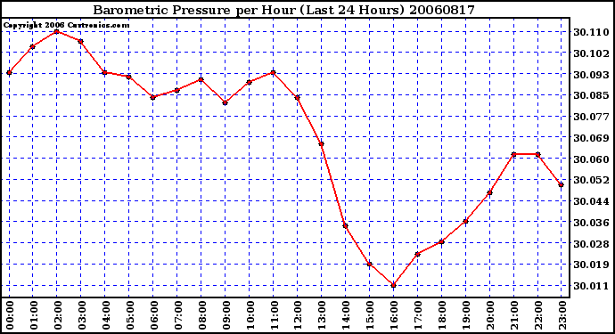 Milwaukee Weather Barometric Pressure per Hour (Last 24 Hours)