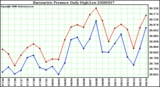 Milwaukee Weather Barometric Pressure Daily High/Low