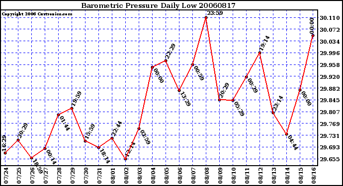 Milwaukee Weather Barometric Pressure Daily Low