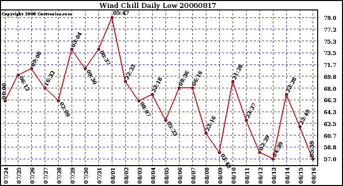 Milwaukee Weather Wind Chill Daily Low