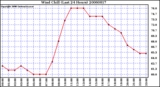 Milwaukee Weather Wind Chill (Last 24 Hours)