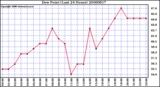 Milwaukee Weather Dew Point (Last 24 Hours)