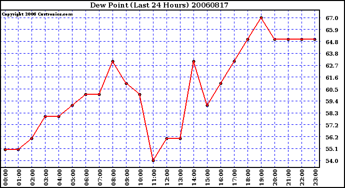 Milwaukee Weather Dew Point (Last 24 Hours)