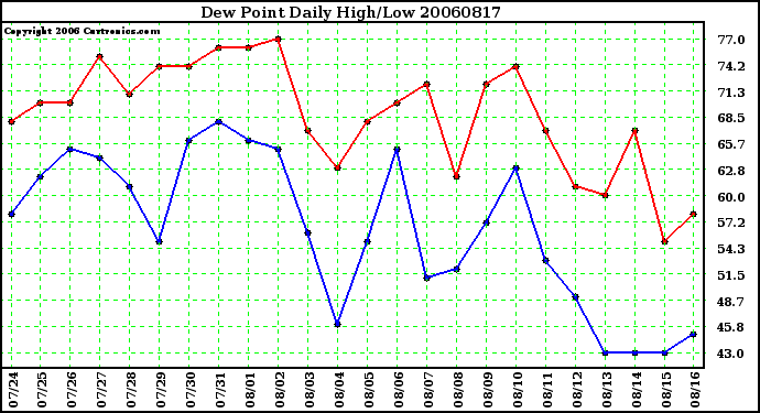 Milwaukee Weather Dew Point Daily High/Low