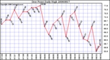 Milwaukee Weather Dew Point Daily High