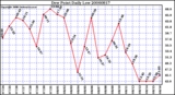 Milwaukee Weather Dew Point Daily Low