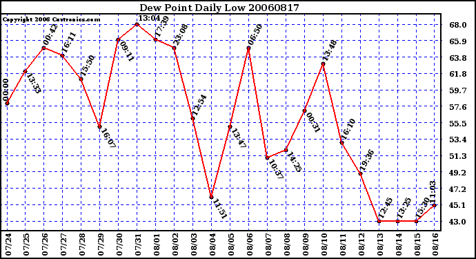 Milwaukee Weather Dew Point Daily Low