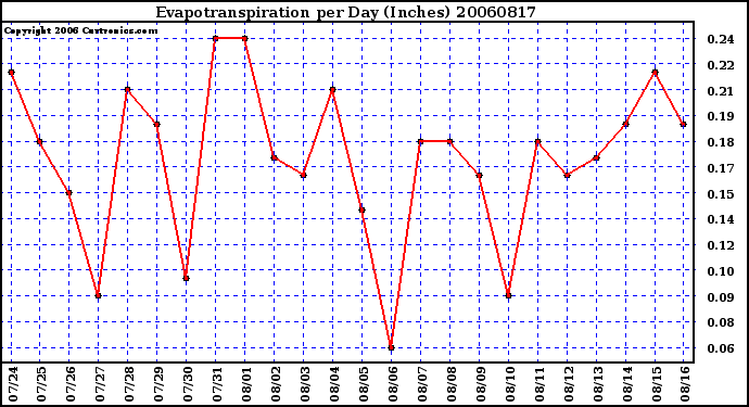 Milwaukee Weather Evapotranspiration per Day (Inches)