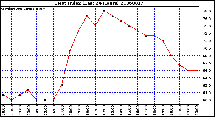 Milwaukee Weather Heat Index (Last 24 Hours)