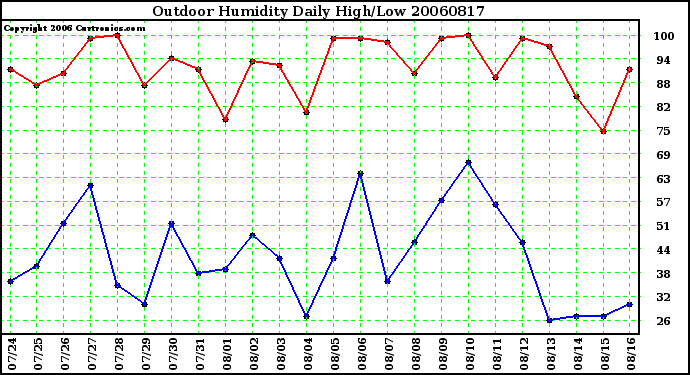 Milwaukee Weather Outdoor Humidity Daily High/Low