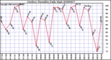 Milwaukee Weather Outdoor Humidity Daily High