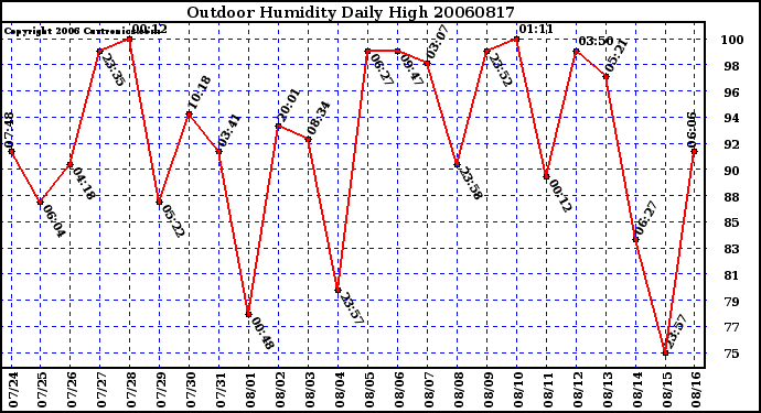 Milwaukee Weather Outdoor Humidity Daily High