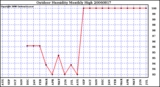 Milwaukee Weather Outdoor Humidity Monthly High