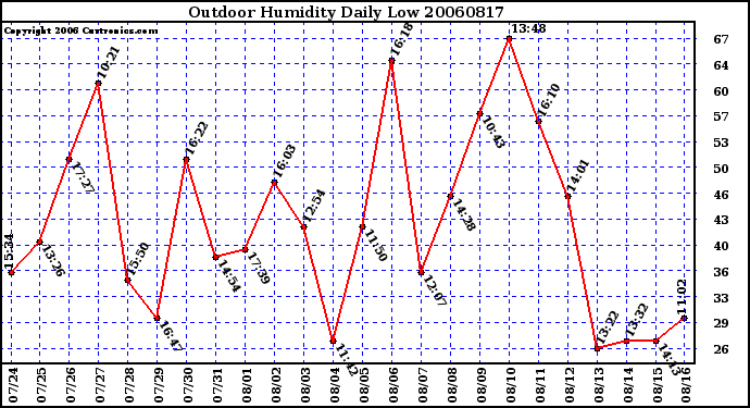 Milwaukee Weather Outdoor Humidity Daily Low