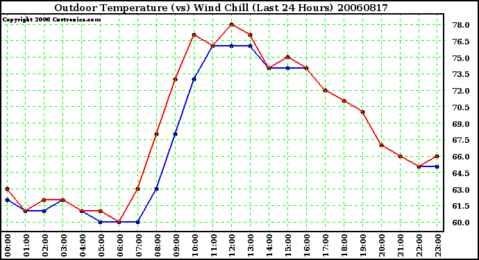 Milwaukee Weather Outdoor Temperature (vs) Wind Chill (Last 24 Hours)