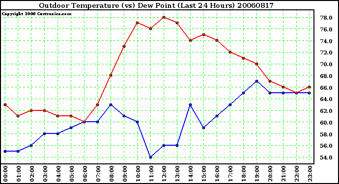 Milwaukee Weather Outdoor Temperature (vs) Dew Point (Last 24 Hours)