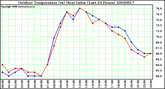 Milwaukee Weather Outdoor Temperature (vs) Heat Index (Last 24 Hours)