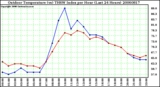 Milwaukee Weather Outdoor Temperature (vs) THSW Index per Hour (Last 24 Hours)