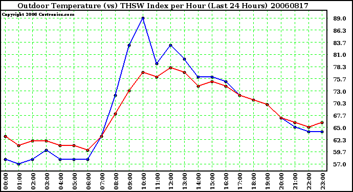 Milwaukee Weather Outdoor Temperature (vs) THSW Index per Hour (Last 24 Hours)