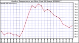 Milwaukee Weather Outdoor Temperature per Hour (Last 24 Hours)